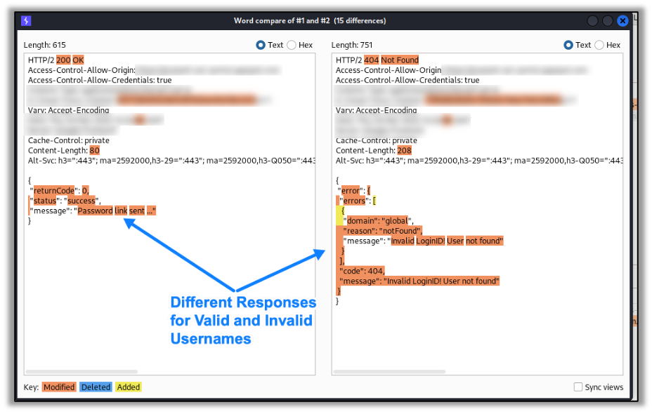 Different Responses for Valid and Invalid Usernames